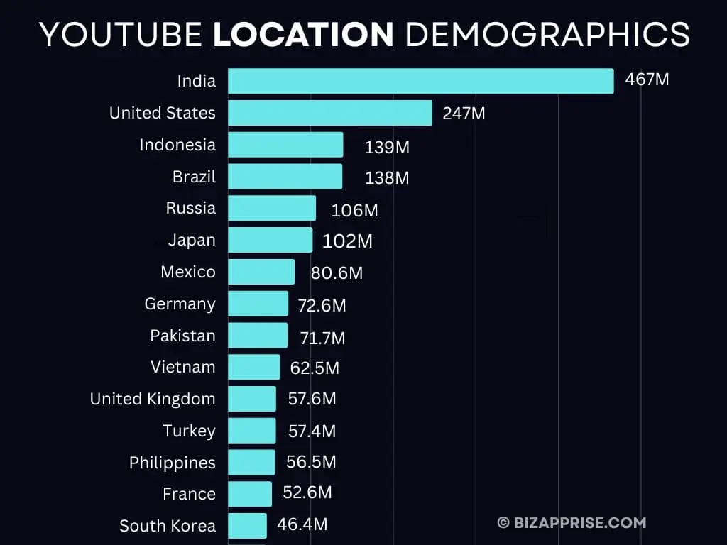 Chart representing 15 Top Countries based on YouTube Location Demographics